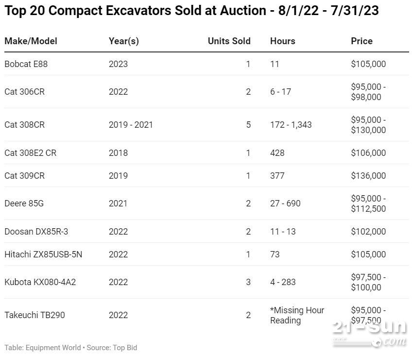 米乐M6官方网站2023年美国最畅销的小型挖掘机和拍卖行情(图5)
