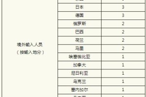 上海昨日新增5例本土无症状,上海昨日新增4例