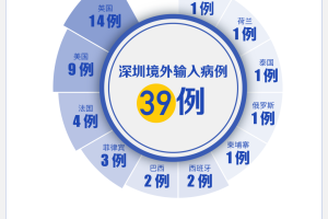31省区市新增31例确诊︰(31省区市新增10例确诊)