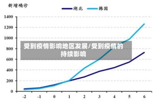 受到疫情影响地区发展/受到疫情的持续影响