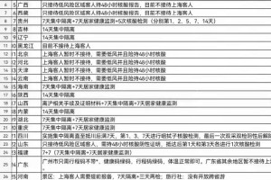 「上海新增5例本土确诊」〃上海新增5例本土确诊病例