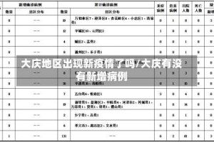 大庆地区出现新疫情了吗/大庆有没有新增病例
