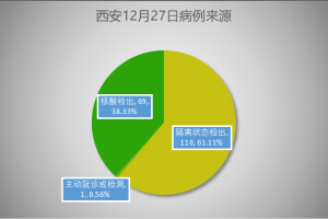 陕西13天确诊本土病例近百例〃陕西10天内新增病例