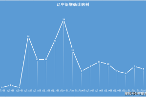 辽宁新增4例本土确诊在沈阳,辽宁新增4例本土确诊在沈阳多少例