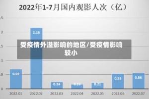 受疫情外溢影响的地区/受疫情影响较小