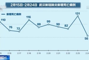 武汉今天又新增了.武汉今天又新增了多少病例