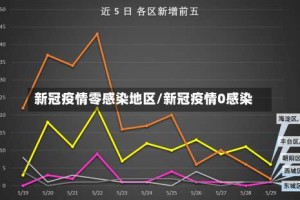 新冠疫情零感染地区/新冠疫情0感染