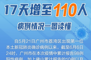 31省新增本土110例.31省新增本土107