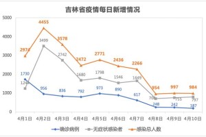 吉林市疫情最新通知︰(吉林市疫情最新消息今天新增)