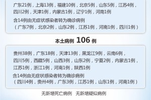 【31省区市新增确诊病例32例／31省区市新增确诊病例22例】