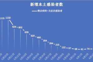 “31省增本土确诊19例” 31省新增确诊19例其中本土9例？