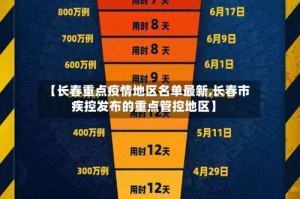 【长春重点疫情地区名单最新,长春市疾控发布的重点管控地区】