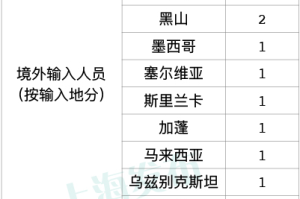 “上海疫情最新消息今天新增多少例” 上海疫情最新情况 今日？