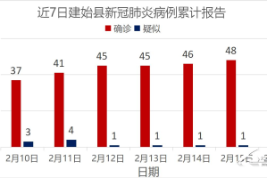 31省新增本土确诊48例,31省新增本土确诊48例19216811
