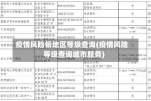 疫情风险低地区等级查询(疫情风险等级查询城市服务)