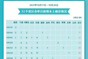 「31省新增本土确诊50例」〃31省新增本土确诊50例疫情