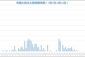 【北京新增本土感染170例社会面14例／北京新增7例确诊病例,累计139例】