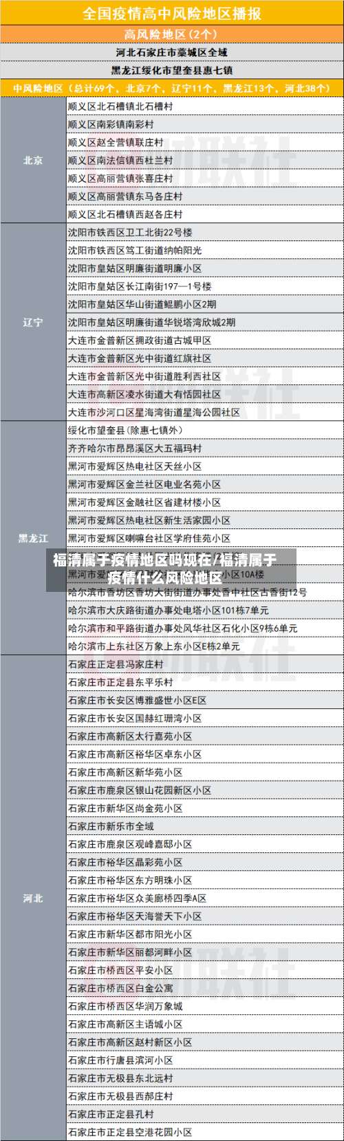 福清属于疫情地区吗现在/福清属于疫情什么风险地区-第1张图片