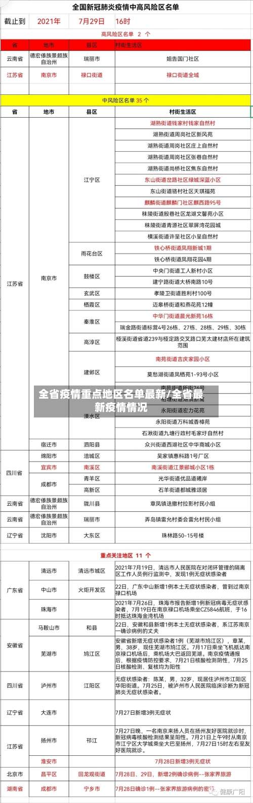 全省疫情重点地区名单最新/全省最新疫情情况-第1张图片