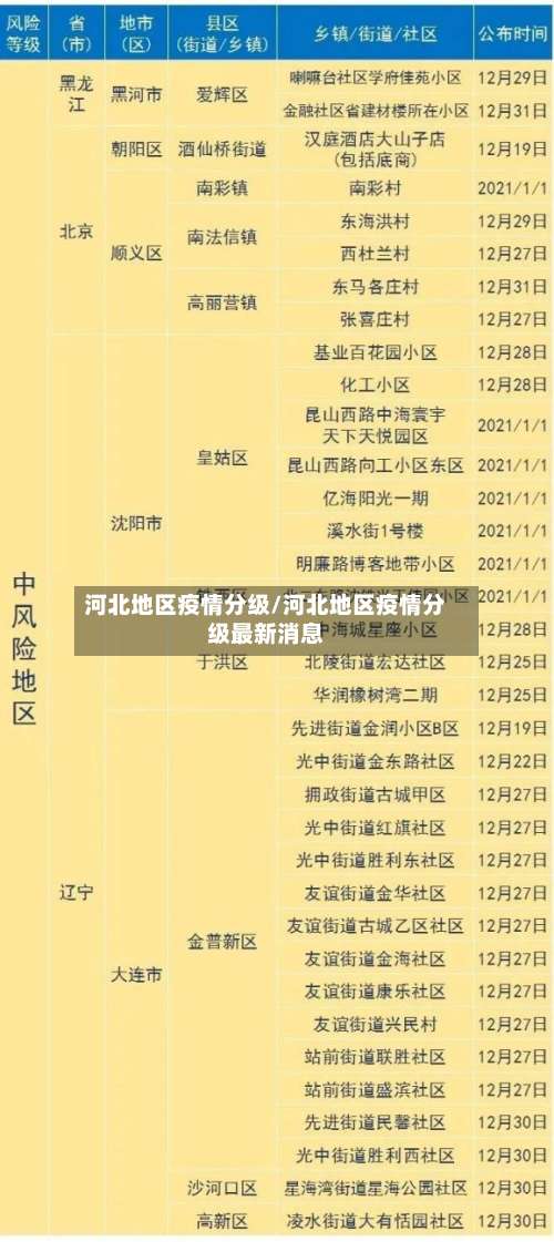 河北地区疫情分级/河北地区疫情分级最新消息-第1张图片