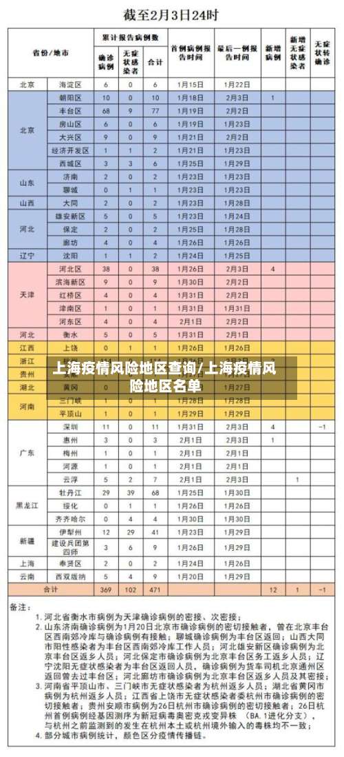 上海疫情风险地区查询/上海疫情风险地区名单-第2张图片