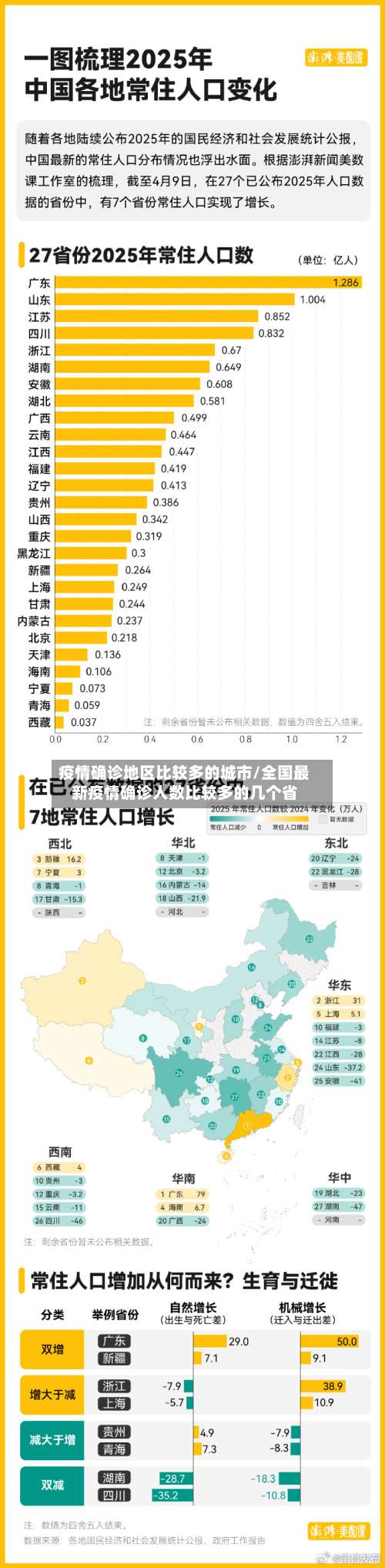 疫情确诊地区比较多的城市/全国最新疫情确诊人数比较多的几个省-第1张图片