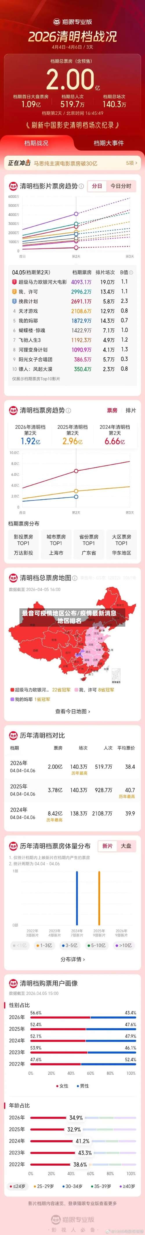 最音可疫情地区公布/疫情最新消息地区排名-第2张图片