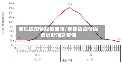 各地区疫情峰值最新/各地区疫情峰值最新消息查询-第1张图片