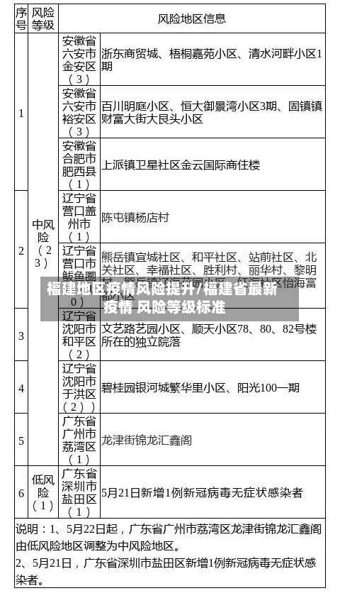 福建地区疫情风险提升/福建省最新 疫情 风险等级标准-第2张图片