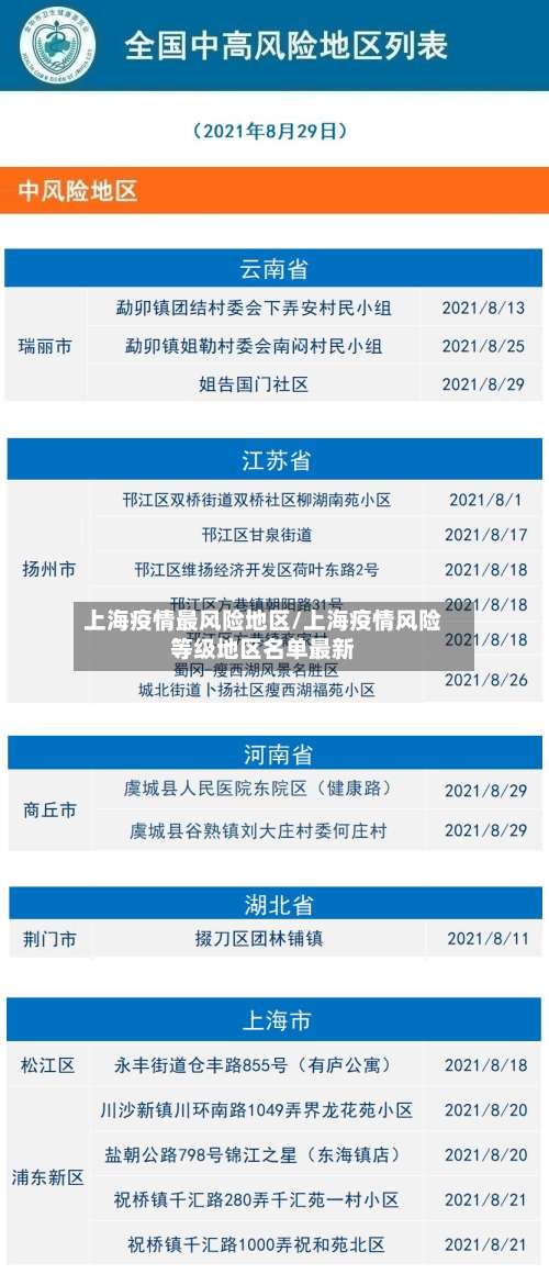 上海疫情最风险地区/上海疫情风险等级地区名单最新-第1张图片