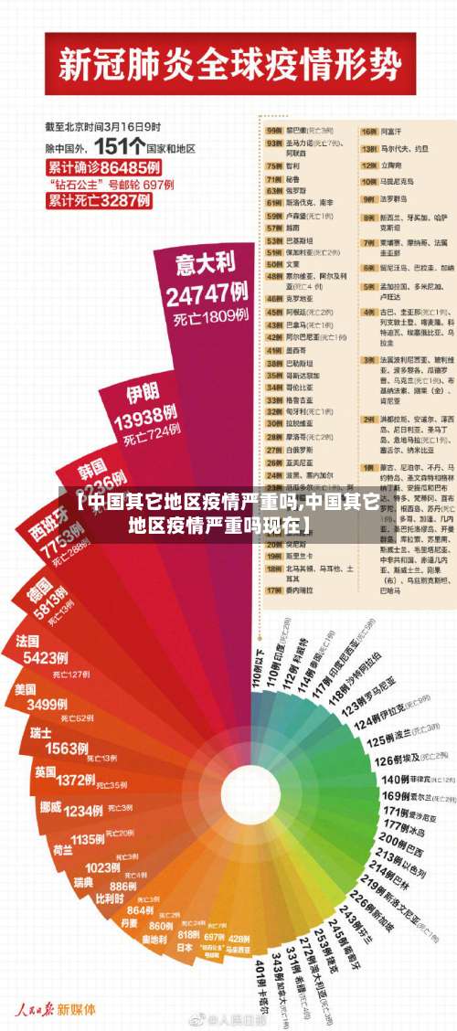 【中国其它地区疫情严重吗,中国其它地区疫情严重吗现在】-第2张图片