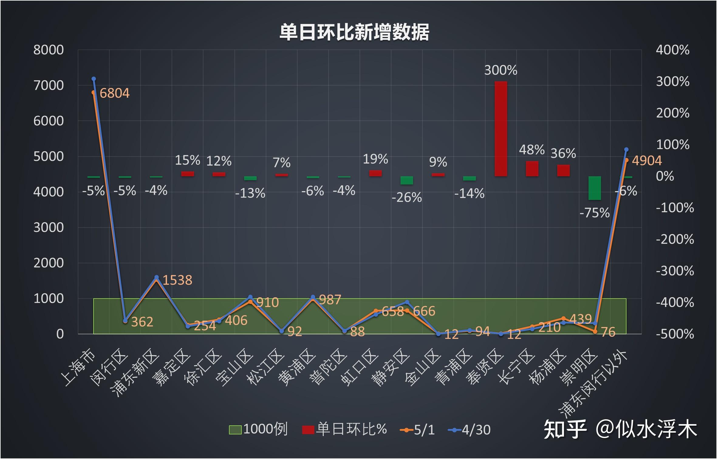 「上海新增阳性病例迎来6连降」〃上海疑似阳性-第2张图片