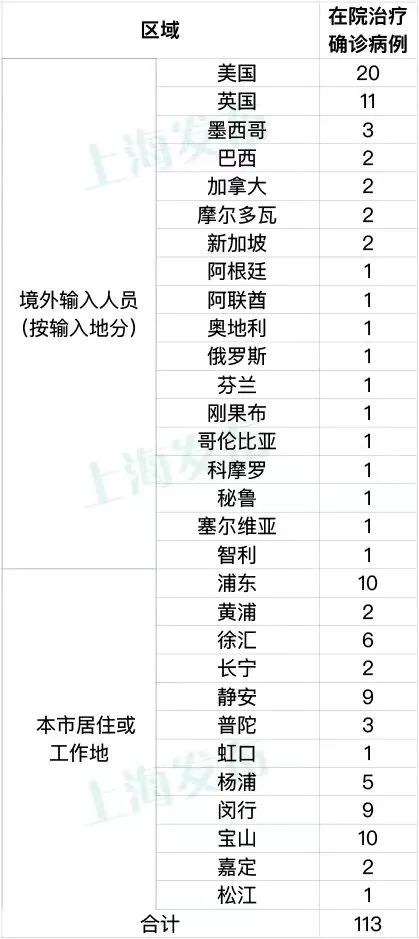 “上海疫情最新消息今天新增多少例	” 上海疫情最新情况 今日？-第2张图片