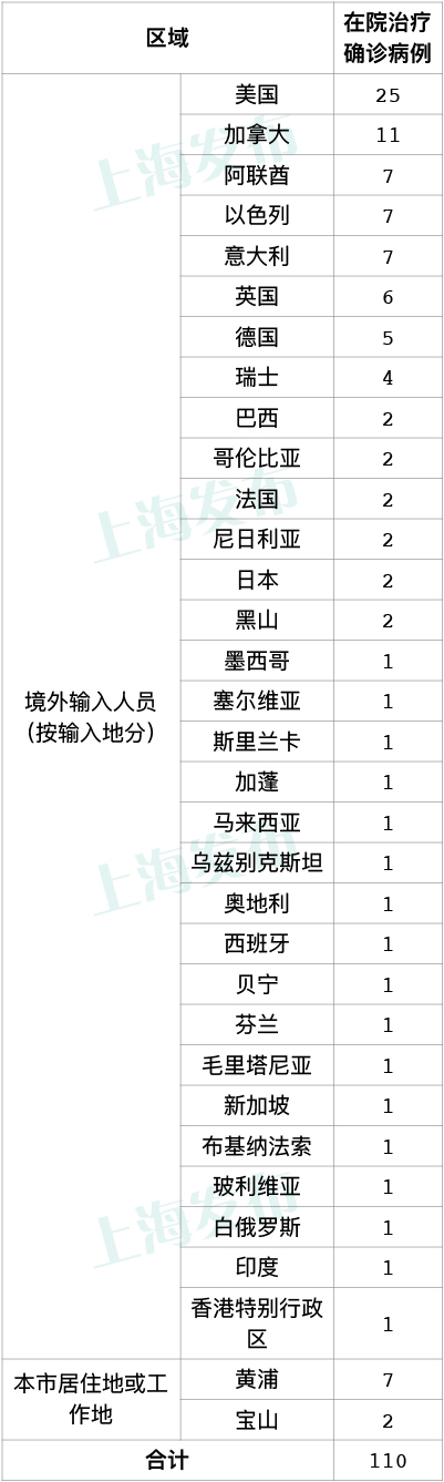 “上海疫情最新消息今天新增多少例” 上海疫情最新情况 今日？-第1张图片