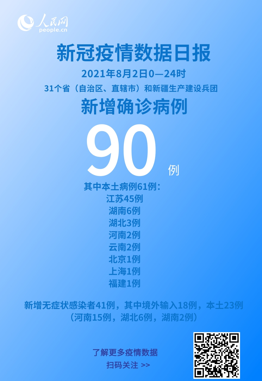 31省份增本土确诊61例涉12省市-31省份增确诊25例 其中本土5例-第1张图片