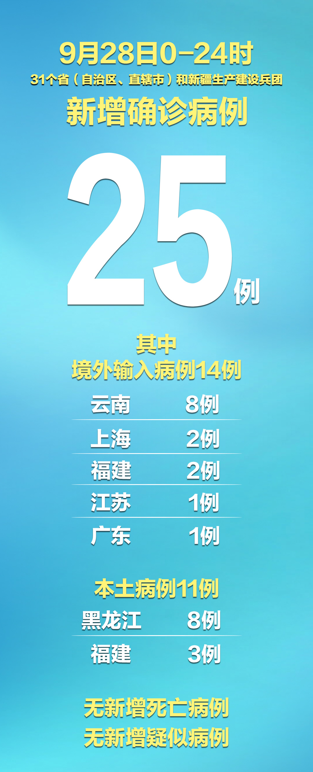 31省新增确诊病例8例︰(31省区市新增确诊病例82例)-第2张图片