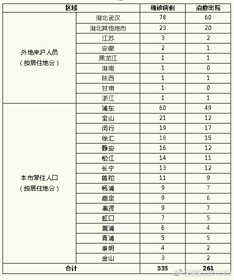 “上海新增7例本土死亡病例” 上海新增1例本土病例巳确诊？-第2张图片
