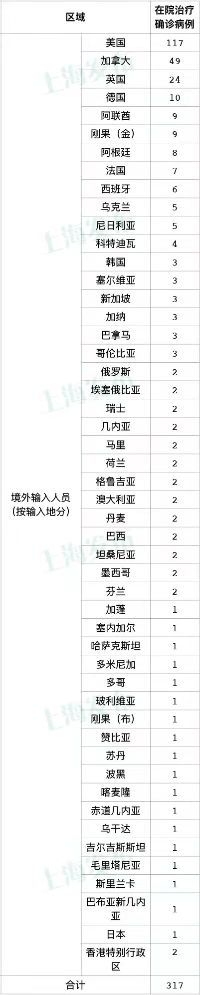“上海新增7例本土死亡病例” 上海新增1例本土病例巳确诊？-第3张图片