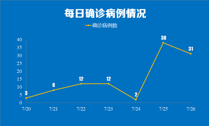 上海增本土确诊38例︰(上海新增本土病例36例)-第3张图片
