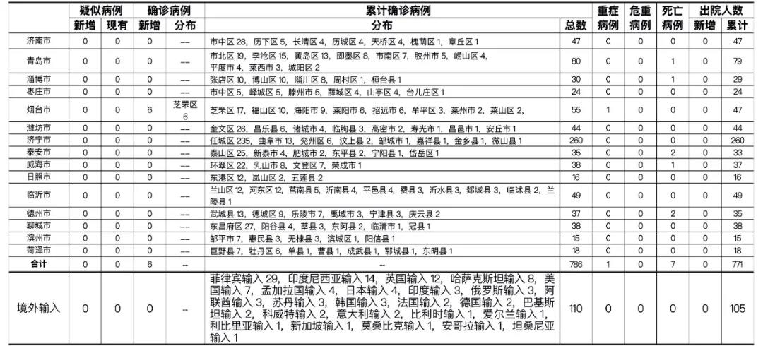 “山东新增8例本土确诊病例” 山东新增7例本土确诊病例？-第1张图片