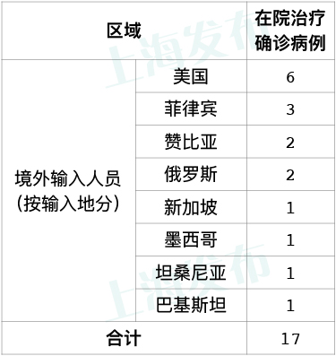 「上海新增3例境外输入病例」〃上海新增12例境外输入-第1张图片