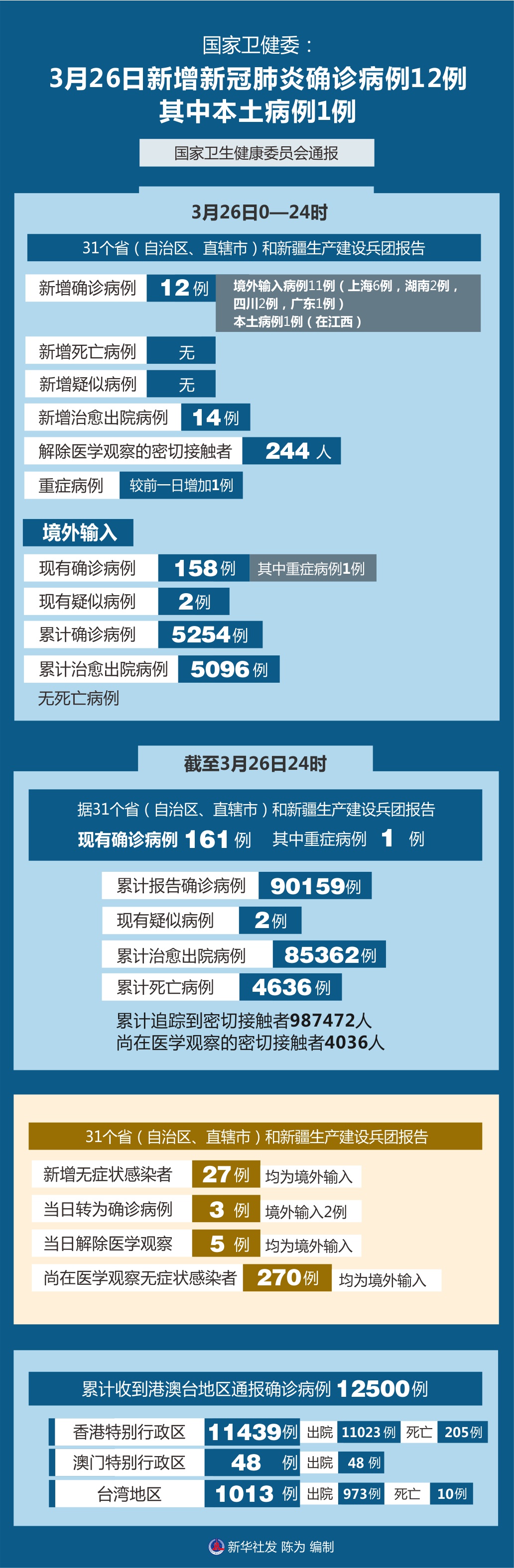 「31省市新增确诊15例」〃31省区市新增确诊病例18例-第3张图片