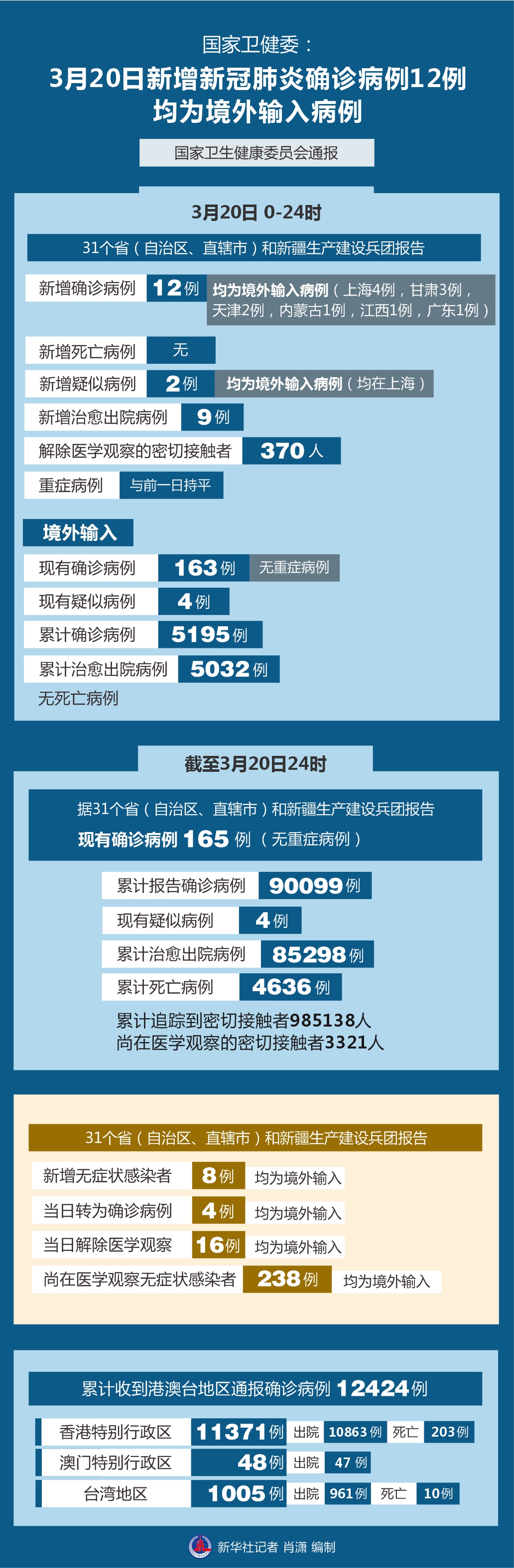 31省区市新增8例境外输入-31省区市新增境外输入病例20例-第2张图片