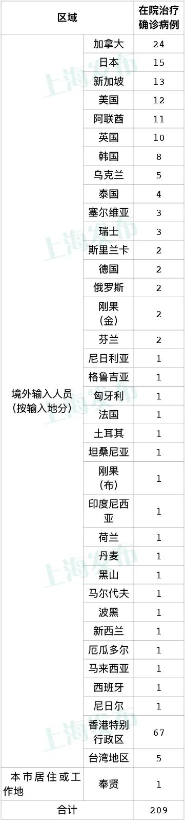 上海新增2例社会面无症状〃上海新增1例无症状患者 详情公布-第3张图片