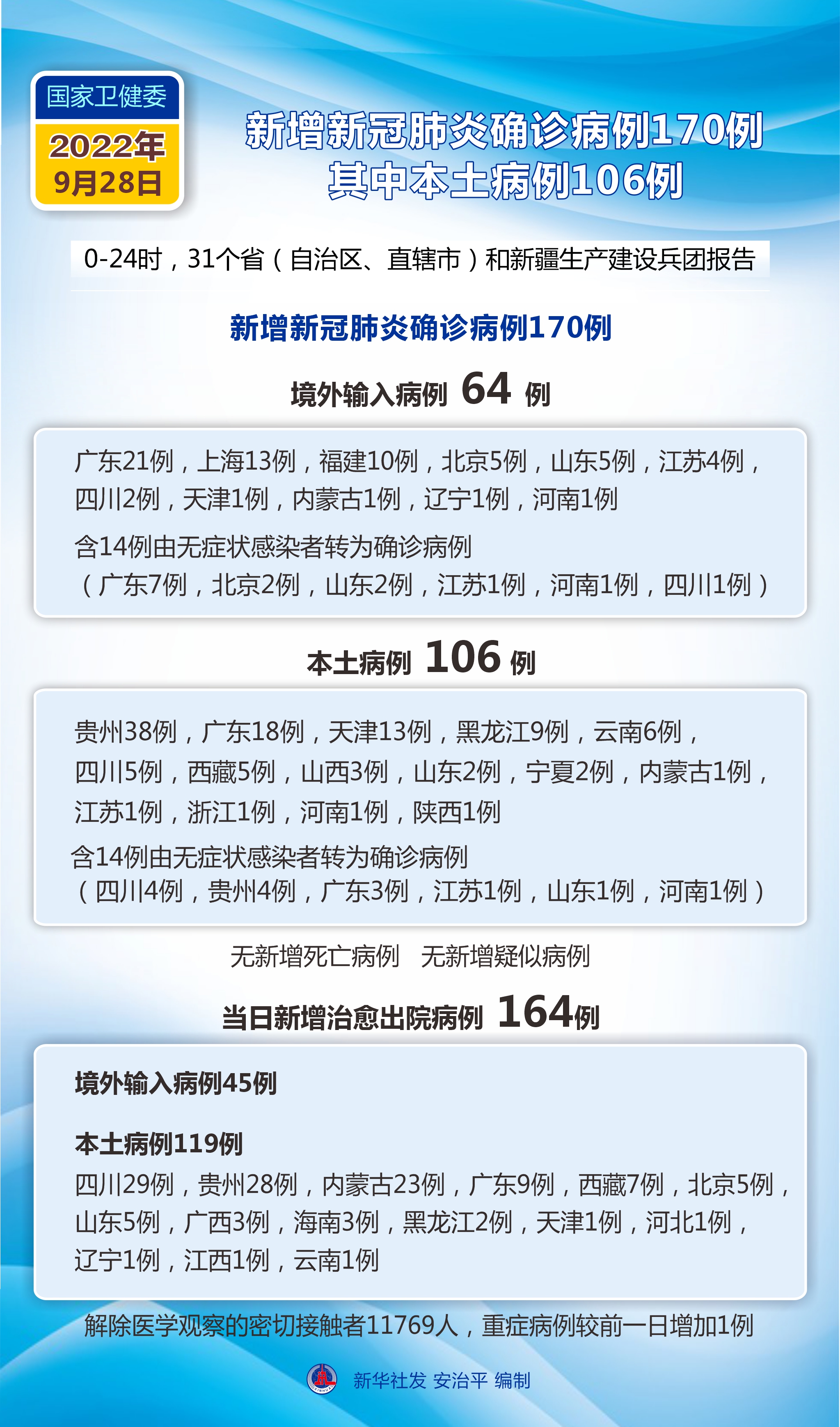 【31省区市新增确诊病例46例/31省区市新增确诊1例】-第3张图片