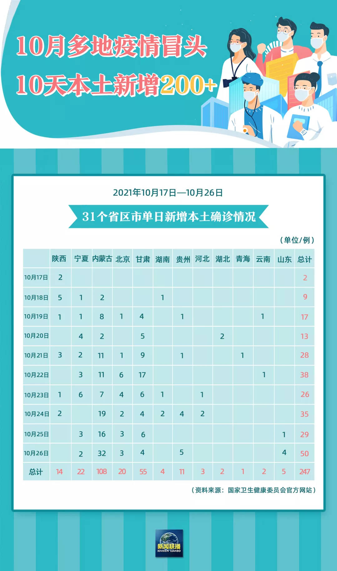 河北新增1例确诊2例无症状〃河北新增确诊40例 无症状26例-第1张图片