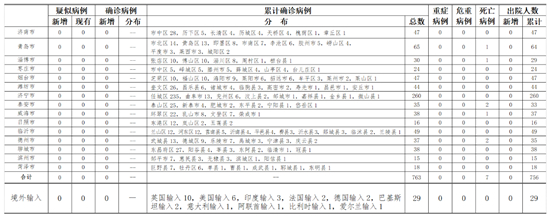 泰安市新增1例阳性感染者.泰安新增确诊病例-第1张图片