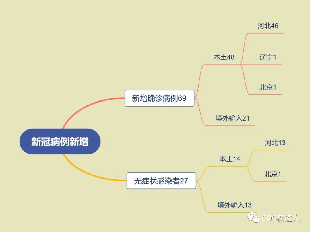 “31省新增本土69例” 31省新增69例 本土48例？-第1张图片