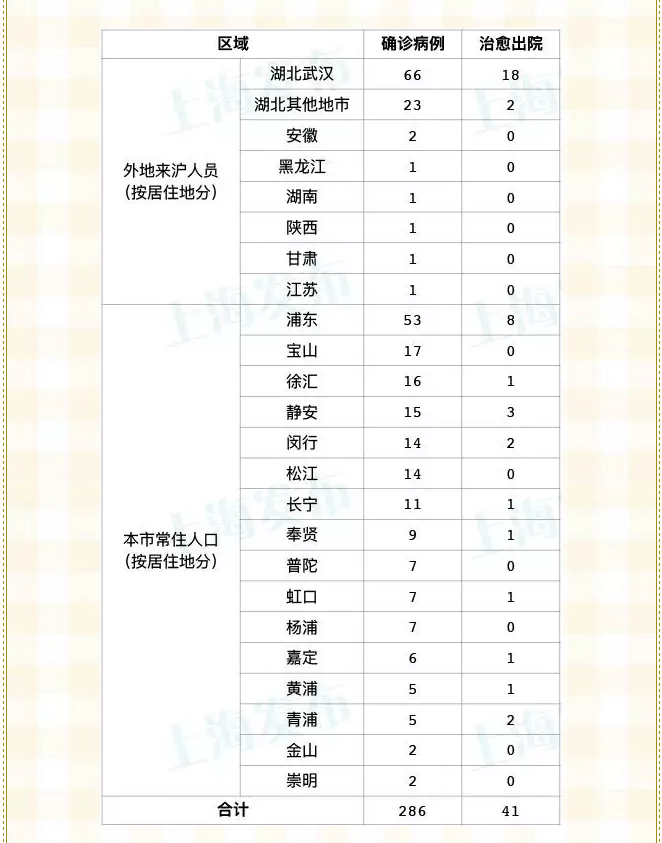 山东新增本土确诊66例︰(山东新增确诊病例2841例)-第2张图片