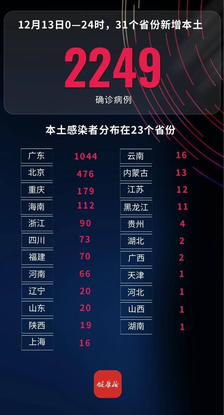 31省区市新增1例确诊病例-31省区市新增确诊10例 含本土1例-第3张图片